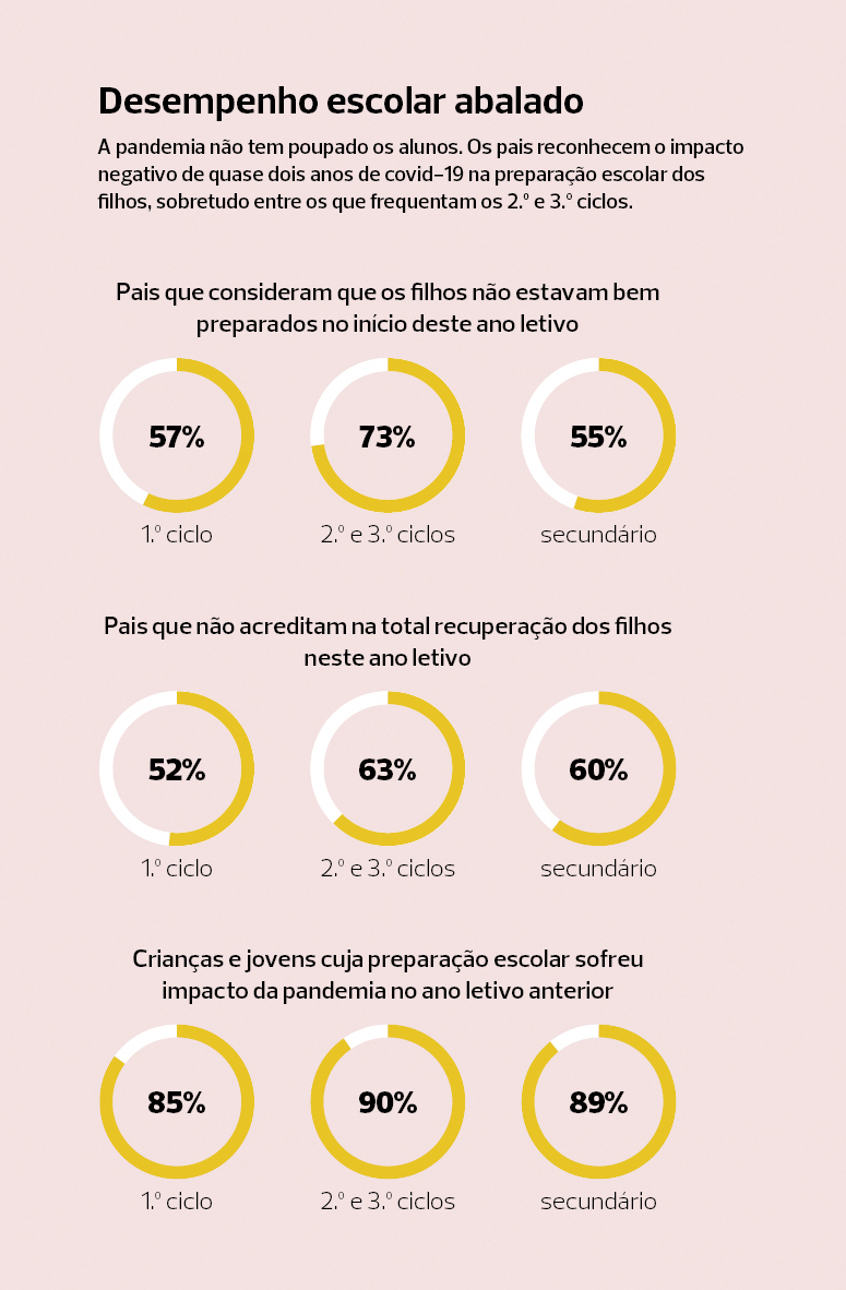 Gráfico com percentagens das opiniões dos pais sobre o impacto da pandemia no ano letivo dos filhos.